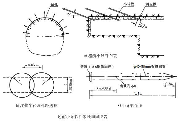 威信小导管注浆加固技术适用条件